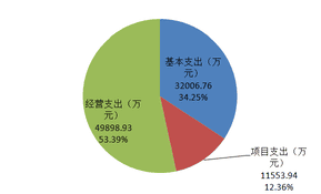2020年度四川省冶金地质勘查局部分决算_财务预决算_信息果真_凯时凯时首页有限责任公司